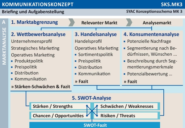 SYAC Konzeptionsschema Marketingkommunikation SKS.MK3 veröffentlicht